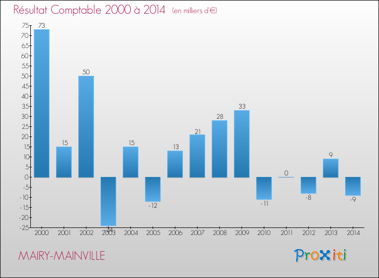 Evolution du résultat comptable pour la commune de MAIRY-MAINVILLE de 2000 à 2014 Evolution du résultat comptable pour MAIRY-MAINVILLE de 2000 à 2014