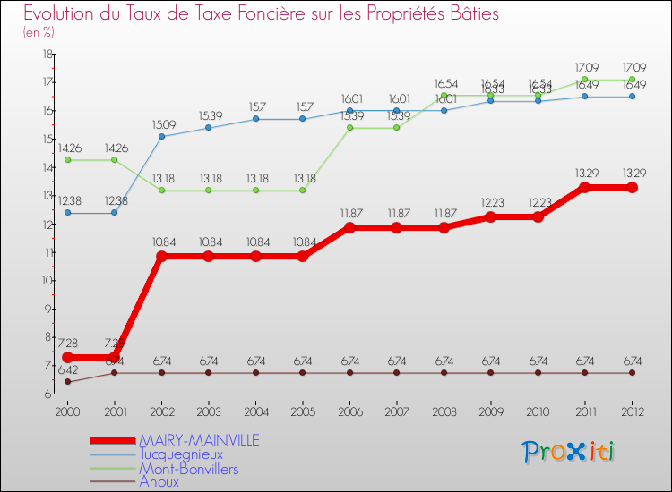 Evolution du taux de la taxe foncière sur le bati pour MAIRY-MAINVILLE et les communes proches de 2000 à 2012 Comparaison des taux de taxe foncière sur le bati pour MAIRY-MAINVILLE et les communes voisines de 2000 à 2012