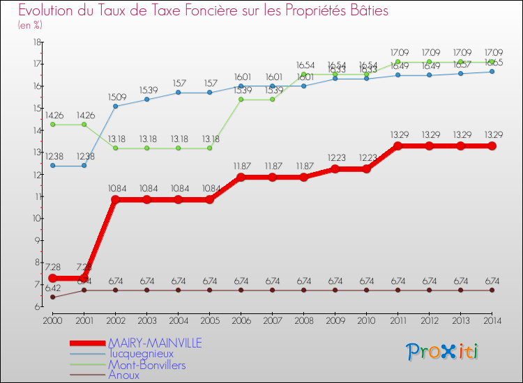 Evolution du taux de la taxe foncière sur le bati pour MAIRY-MAINVILLE et les communes proches de 2000 à 2014 Comparaison des taux de taxe foncière sur le bati pour MAIRY-MAINVILLE et les communes voisines de 2000 à 2014