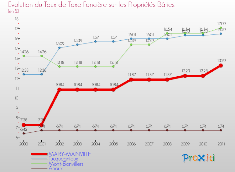 Evolution du taux de la taxe foncière sur le bati pour MAIRY-MAINVILLE et les communes proches Comparaison des taux de taxe foncière sur le bati pour MAIRY-MAINVILLE et les communes voisines