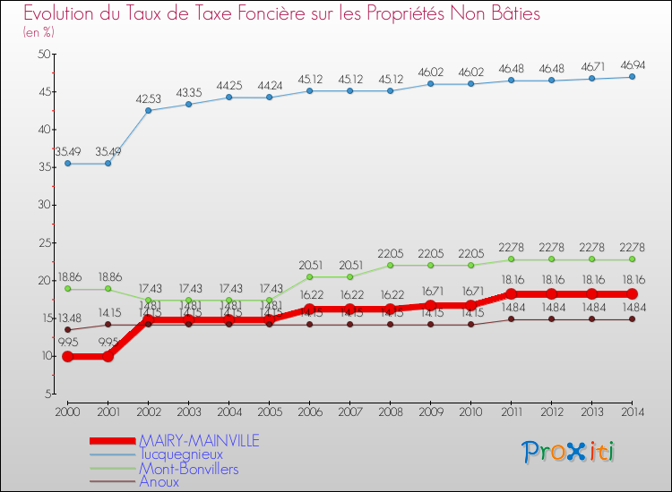Evolution du taux de la taxe foncière sur les immeubles et terrains non batis pour MAIRY-MAINVILLE et les communes proches de 2000 à 2014 Comparaison des taux de la taxe foncière sur les immeubles et terrains non batis pour MAIRY-MAINVILLE et les communes voisines de 2000 à 2014