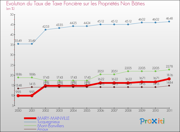 Evolution du taux de la taxe foncière sur les immeubles et terrains non batis pour MAIRY-MAINVILLE et les communes proches Comparaison des taux de la taxe foncière sur les immeubles et terrains non batis pour MAIRY-MAINVILLE et les communes voisines