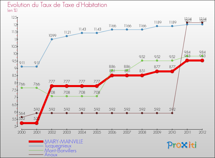Evolution du taux de la taxe d'habitation pour MAIRY-MAINVILLE et les communes proches Comparaison des taux de la taxe d'habitation pour MAIRY-MAINVILLE et les communes voisines