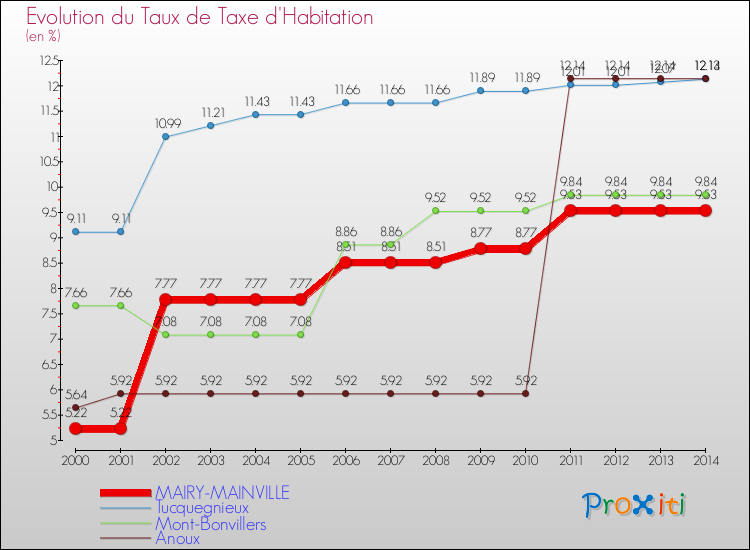 Evolution du taux de la taxe d'habitation pour MAIRY-MAINVILLE et les communes proches de 2000 à 2014 Comparaison des taux de la taxe d'habitation pour MAIRY-MAINVILLE et les communes voisines de 2000 à 2014
