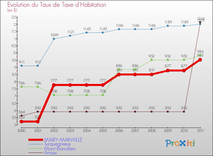 Evolution du taux de la taxe d'habitation pour MAIRY-MAINVILLE et les communes proches Comparaison des taux de la taxe d'habitation pour MAIRY-MAINVILLE et les communes voisines