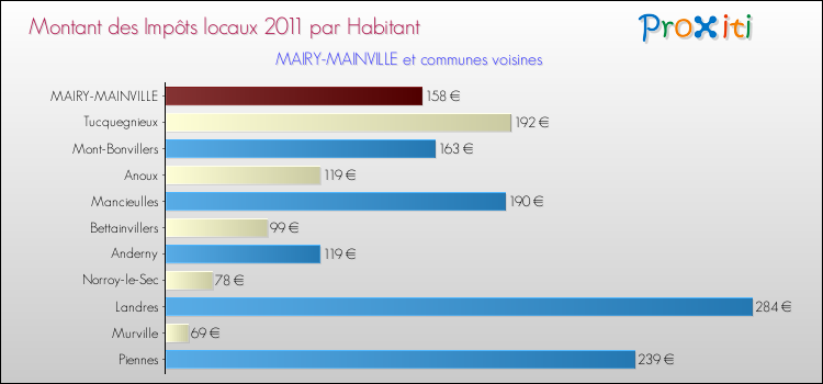 Montant des impôts locaux par Habitant pour MAIRY-MAINVILLE et les communes proches Comparaison des impôts locaux par habitant pour MAIRY-MAINVILLE et les communes voisines