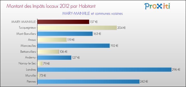 Montant des impôts locaux par Habitant pour MAIRY-MAINVILLE et les communes proches Comparaison des impôts locaux par habitant pour MAIRY-MAINVILLE et les communes voisines