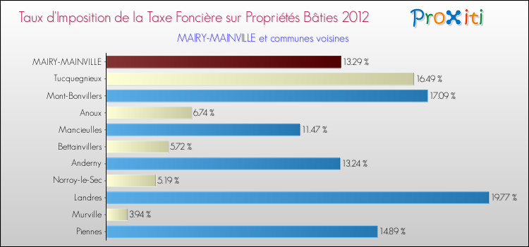 Taux d'imposition de la taxe foncière sur le bati 2012 pour MAIRY-MAINVILLE et les communes proches Comparaison des taux d'imposition de la taxe foncière sur le bati 2012 pour MAIRY-MAINVILLE et les communes voisines
