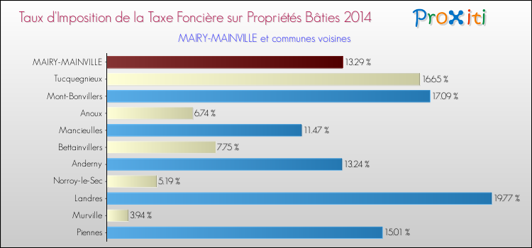 Taux d'imposition de la taxe foncière sur le bati 2014 pour MAIRY-MAINVILLE et les communes proches Comparaison des taux d'imposition de la taxe foncière sur le bati 2014 pour MAIRY-MAINVILLE et les communes voisines