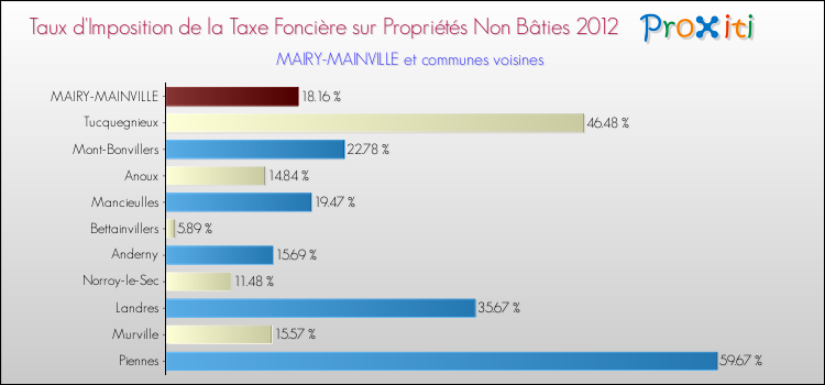 Taux d'imposition de la taxe foncière sur les immeubles et terrains non batis 2012 pour MAIRY-MAINVILLE et les communes proches Comparaison des taux d'imposition de la taxe foncière sur les immeubles et terrains non batis 2012 pour MAIRY-MAINVILLE et les communes voisines