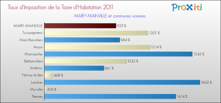 Taux d'imposition de la taxe d'habitation 2011 pour MAIRY-MAINVILLE et les communes proches Comparaison des taux d'imposition de la taxe d'habitation 2011 pour MAIRY-MAINVILLE et les communes voisines