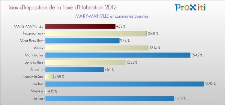 Taux d'imposition de la taxe d'habitation 2012 pour MAIRY-MAINVILLE et les communes proches Comparaison des taux d'imposition de la taxe d'habitation 2012 pour MAIRY-MAINVILLE et les communes voisines