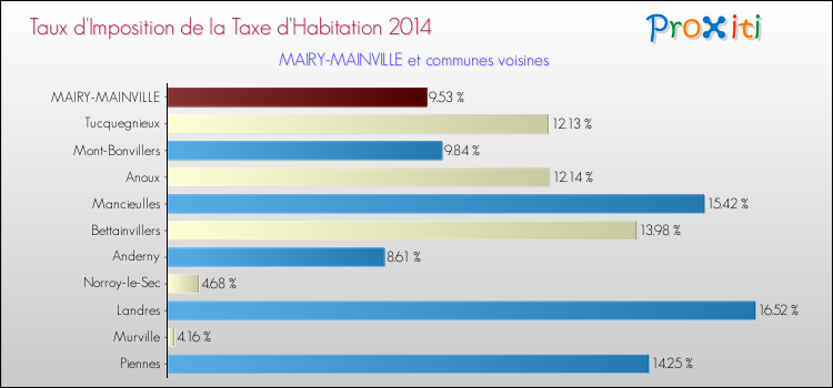 Taux d'imposition de la taxe d'habitation 2014 pour MAIRY-MAINVILLE et les communes proches Comparaison des taux d'imposition de la taxe d'habitation 2014 pour MAIRY-MAINVILLE et les communes voisines