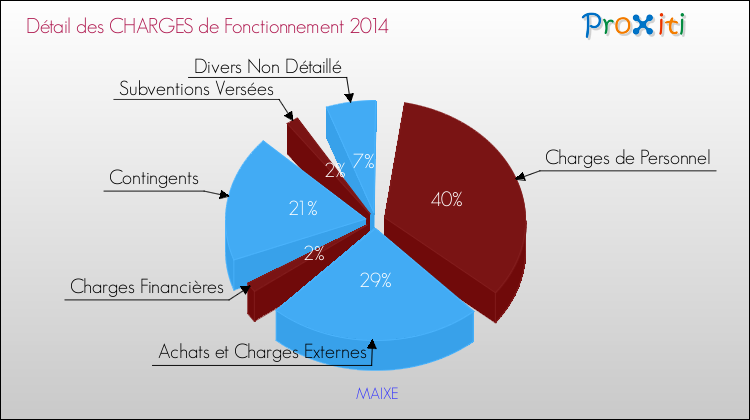 Décomposition des Charges de Fonctionnement 2014 de la commune de MAIXE Charges de Fonctionnement 2014 pour la commune de MAIXE