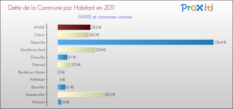 Dette par habitant de la commune en 2011 pour MAIXE et les communes proches Comparaison de la dette par habitant de la commune en 2011 pour MAIXE et les communes voisines