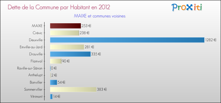 Dette par habitant de la commune en 2012 pour MAIXE et les communes proches Comparaison de la dette par habitant de la commune en 2012 pour MAIXE et les communes voisines