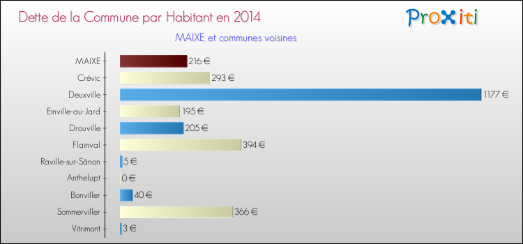 Dette par habitant de la commune en 2014 pour MAIXE et les communes proches Comparaison de la dette par habitant de la commune en 2014 pour MAIXE et les communes voisines