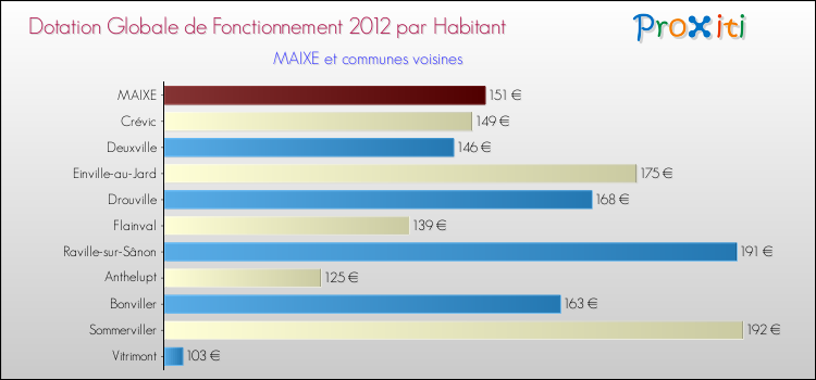 Montant des dotations globales de fonctionnement DGF par Habitant pour MAIXE et les communes proches Comparaison des des dotations globales de fonctionnement DGF par habitant pour MAIXE et les communes voisines