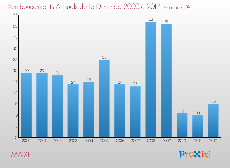 Evolution de l'annuité de la dette pour la commune de MAIXE de 2000 à 2012 Annuités de la dette pour MAIXE de 2000 à 2012