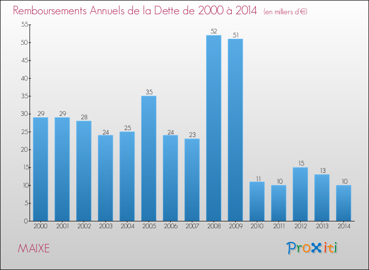 Evolution de l'annuité de la dette pour la commune de MAIXE de 2000 à 2014 Annuités de la dette pour MAIXE de 2000 à 2014