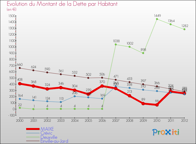 Evolution de la dette par habitant pour la commune de MAIXE et les communes proches de 2000 à 2012 Comparaison de la dette par habitant pour MAIXE et les communes voisines de 2000 à 2012