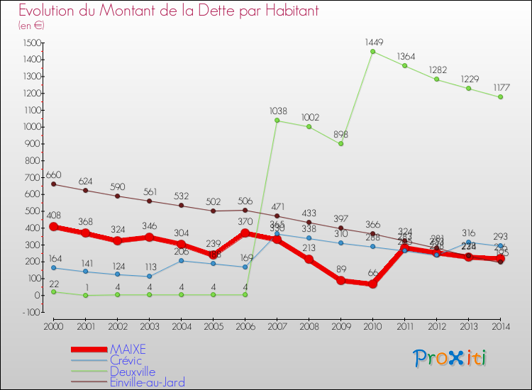 Evolution de la dette par habitant pour la commune de MAIXE et les communes proches de 2000 à 2014 Comparaison de la dette par habitant pour MAIXE et les communes voisines de 2000 à 2014