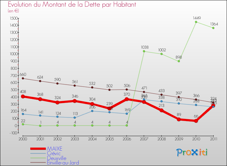 Evolution de la dette par habitant pour la commune de MAIXE et les communes proches Comparaison de la dette par habitant pour MAIXE et les communes voisines