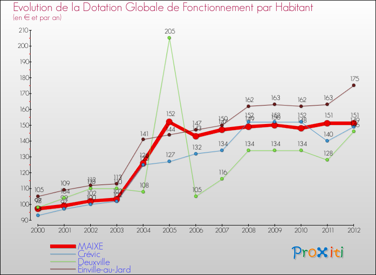 Evolution et montant de la dotation globale de fonctionnement par Habitant pour MAIXE et les communes proches Comparaison des dotations globales de fonctionnement par habitant pour MAIXE et les communes voisines
