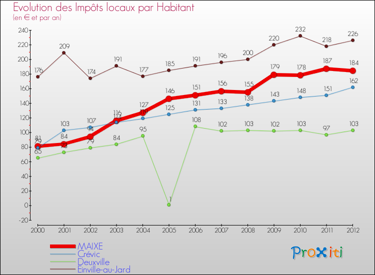 Evolution et montant des impôts locaux par Habitant pour MAIXE et les communes proches Comparaison des impôts locaux par habitant pour MAIXE et les communes voisines