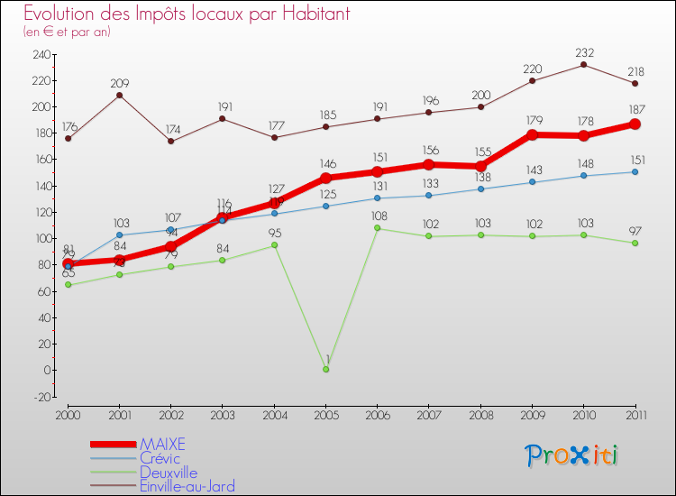 Evolution et montant des impôts locaux par Habitant pour MAIXE et les communes proches Comparaison des impôts locaux par habitant pour MAIXE et les communes voisines