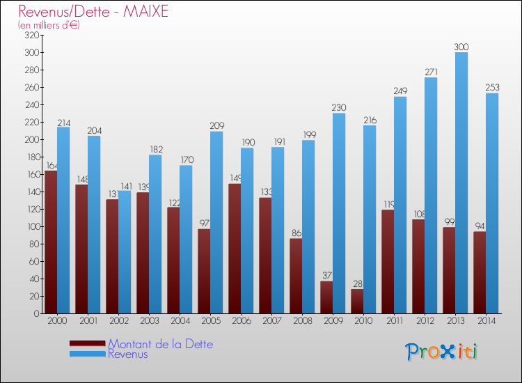 Evolution comparée de la dette et des revenus pour la commune de MAIXE de 2000 à 2014 Comparaison de la dette et des revenus pour MAIXE de 2000 à 2014