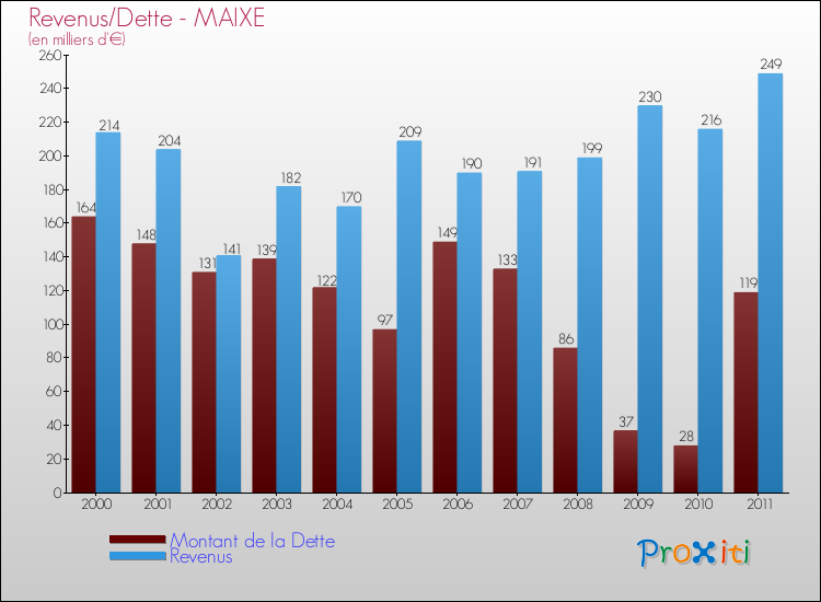 Evolution comparée de la dette et des revenus pour la commune de MAIXE de 2000 à 2011 Comparaison de la dette et des revenus pour MAIXE de 2000 à 2011