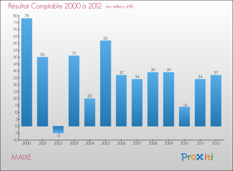 Evolution du résultat comptable pour la commune de MAIXE de 2000 à 2012 Evolution du résultat comptable pour MAIXE de 2000 à 2012
