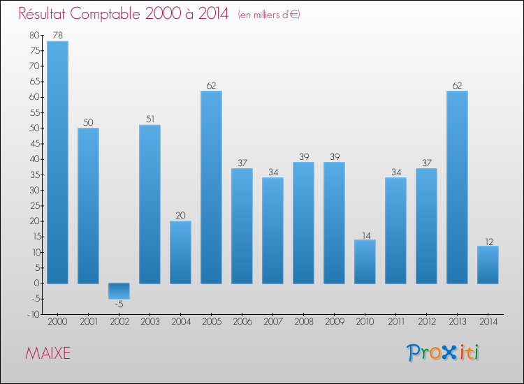Evolution du résultat comptable pour la commune de MAIXE de 2000 à 2014 Evolution du résultat comptable pour MAIXE de 2000 à 2014