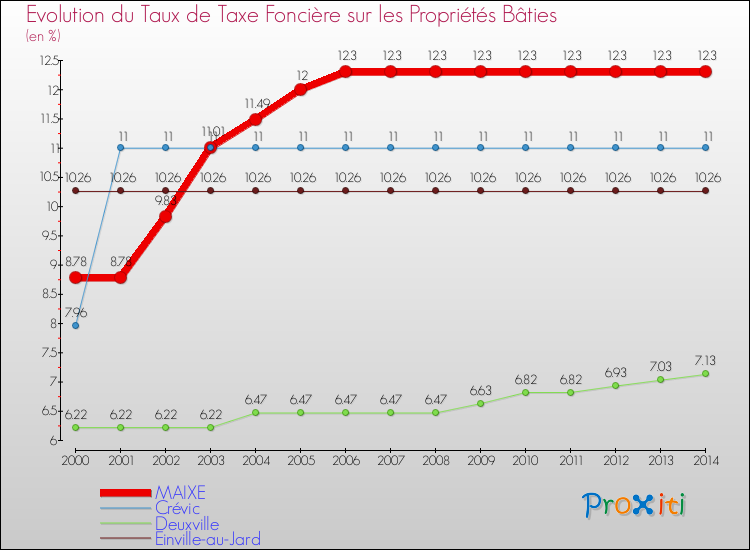 Evolution du taux de la taxe foncière sur le bati pour MAIXE et les communes proches de 2000 à 2014 Comparaison des taux de taxe foncière sur le bati pour MAIXE et les communes voisines de 2000 à 2014