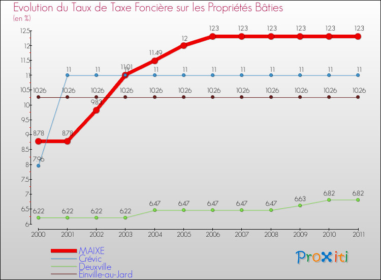 Evolution du taux de la taxe foncière sur le bati pour MAIXE et les communes proches Comparaison des taux de taxe foncière sur le bati pour MAIXE et les communes voisines