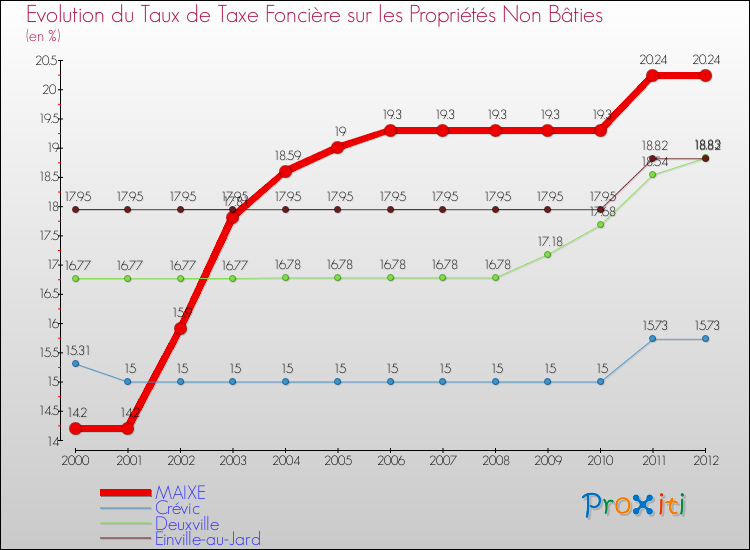 Evolution du taux de la taxe foncière sur les immeubles et terrains non batis pour MAIXE et les communes proches de 2000 à 2012 Comparaison des taux de la taxe foncière sur les immeubles et terrains non batis pour MAIXE et les communes voisines de 2000 à 2012