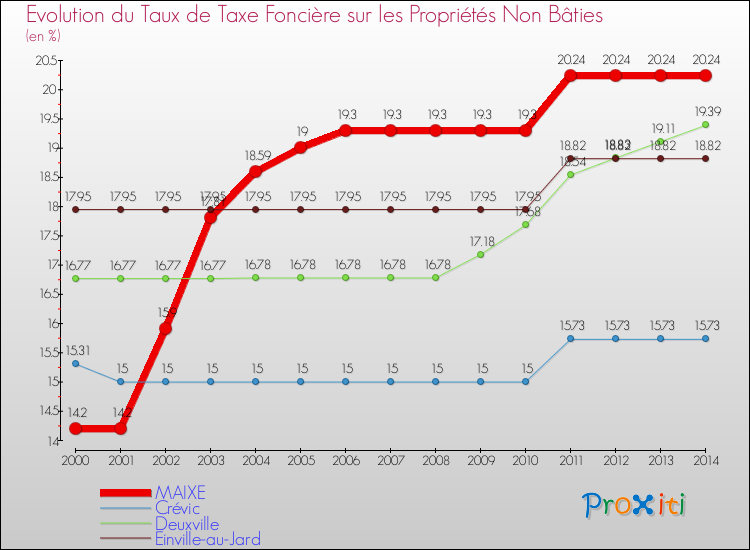 Evolution du taux de la taxe foncière sur les immeubles et terrains non batis pour MAIXE et les communes proches de 2000 à 2014 Comparaison des taux de la taxe foncière sur les immeubles et terrains non batis pour MAIXE et les communes voisines de 2000 à 2014