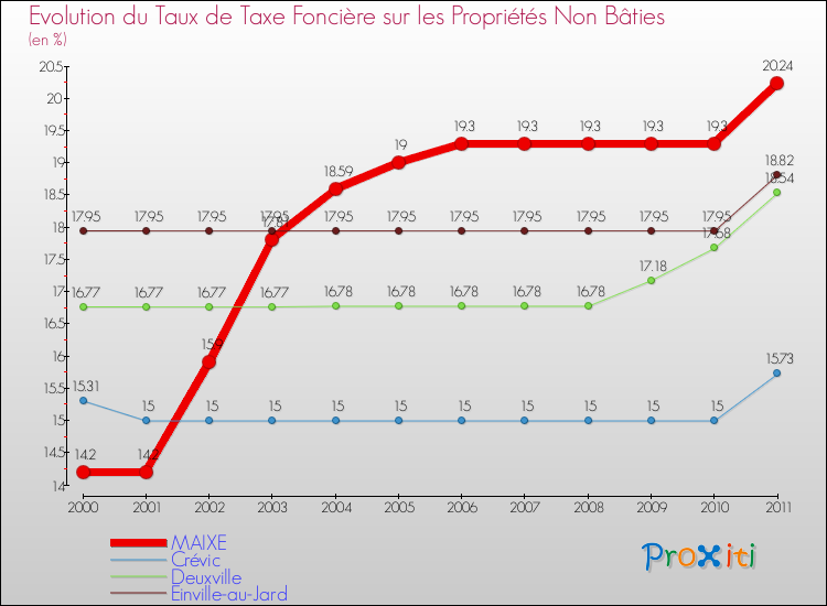 Evolution du taux de la taxe foncière sur les immeubles et terrains non batis pour MAIXE et les communes proches Comparaison des taux de la taxe foncière sur les immeubles et terrains non batis pour MAIXE et les communes voisines