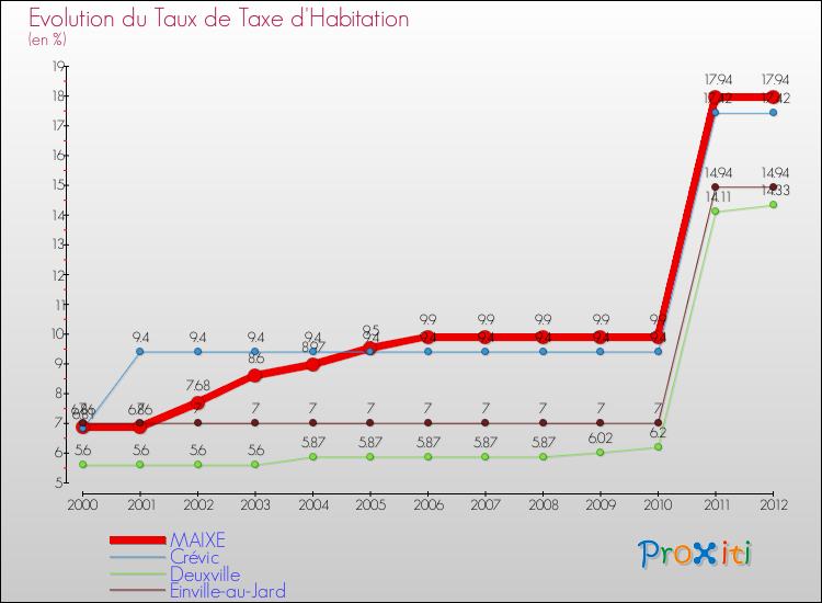 Evolution du taux de la taxe d'habitation pour MAIXE et les communes proches Comparaison des taux de la taxe d'habitation pour MAIXE et les communes voisines