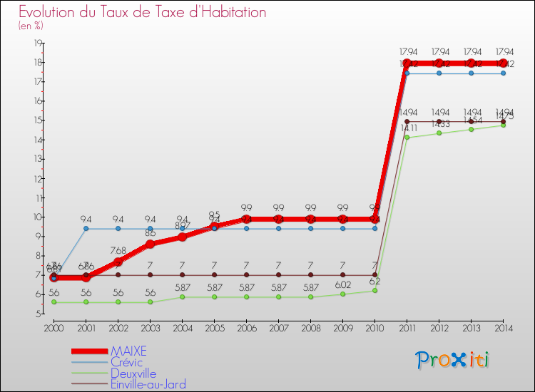 Evolution du taux de la taxe d'habitation pour MAIXE et les communes proches de 2000 à 2014 Comparaison des taux de la taxe d'habitation pour MAIXE et les communes voisines de 2000 à 2014