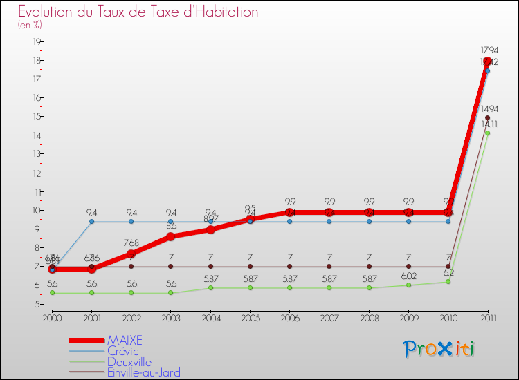 Evolution du taux de la taxe d'habitation pour MAIXE et les communes proches Comparaison des taux de la taxe d'habitation pour MAIXE et les communes voisines