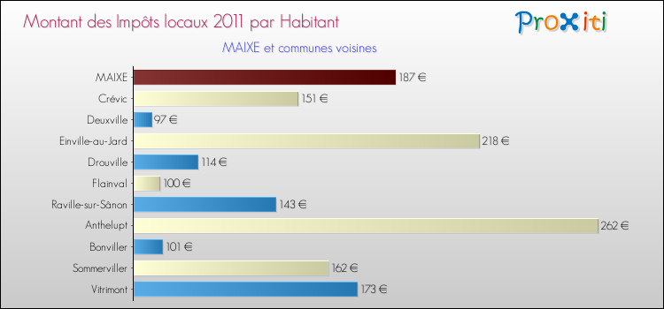Montant des impôts locaux par Habitant pour MAIXE et les communes proches Comparaison des impôts locaux par habitant pour MAIXE et les communes voisines