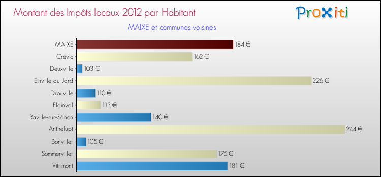 Montant des impôts locaux par Habitant pour MAIXE et les communes proches Comparaison des impôts locaux par habitant pour MAIXE et les communes voisines