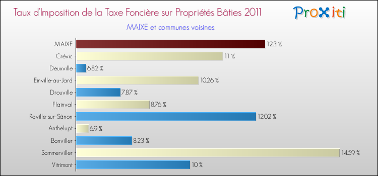 Taux d'imposition de la taxe foncière sur le bati 2011 pour MAIXE et les communes proches Comparaison des taux d'imposition de la taxe foncière sur le bati 2011 pour MAIXE et les communes voisines