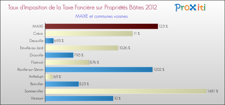 Taux d'imposition de la taxe foncière sur le bati 2012 pour MAIXE et les communes proches Comparaison des taux d'imposition de la taxe foncière sur le bati 2012 pour MAIXE et les communes voisines