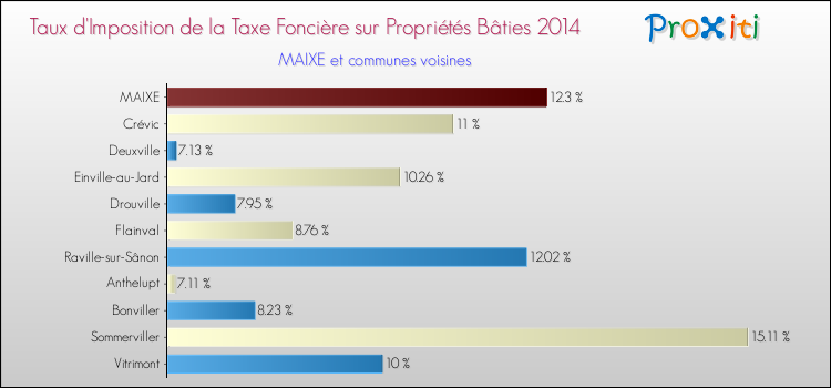 Taux d'imposition de la taxe foncière sur le bati 2014 pour MAIXE et les communes proches Comparaison des taux d'imposition de la taxe foncière sur le bati 2014 pour MAIXE et les communes voisines