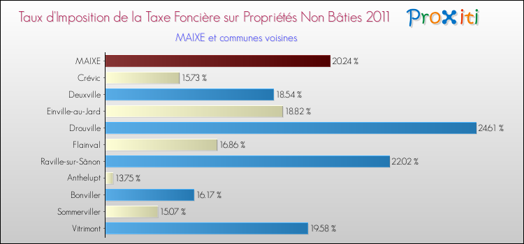 Taux d'imposition de la taxe foncière sur les immeubles et terrains non batis 2011 pour MAIXE et les communes proches Comparaison des taux d'imposition de la taxe foncière sur les immeubles et terrains non batis 2011 pour MAIXE et les communes voisines