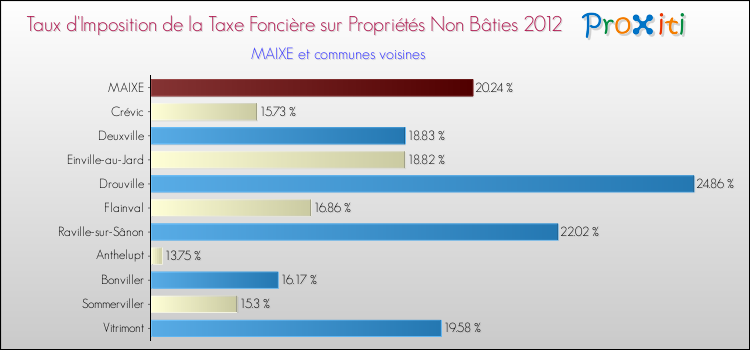 Taux d'imposition de la taxe foncière sur les immeubles et terrains non batis 2012 pour MAIXE et les communes proches Comparaison des taux d'imposition de la taxe foncière sur les immeubles et terrains non batis 2012 pour MAIXE et les communes voisines