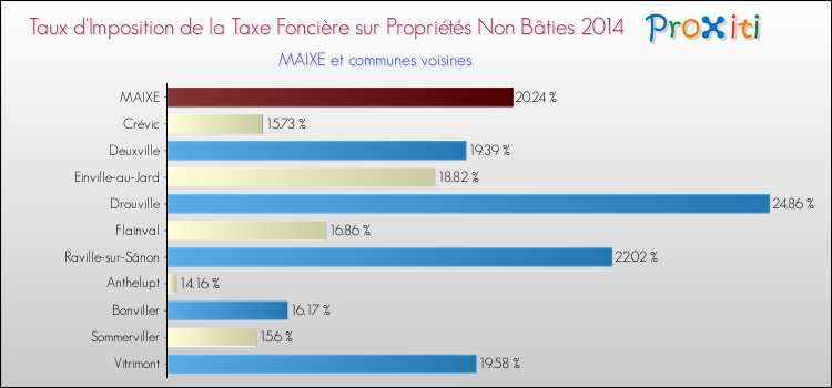 Taux d'imposition de la taxe foncière sur les immeubles et terrains non batis 2014 pour MAIXE et les communes proches Comparaison des taux d'imposition de la taxe foncière sur les immeubles et terrains non batis 2014 pour MAIXE et les communes voisines